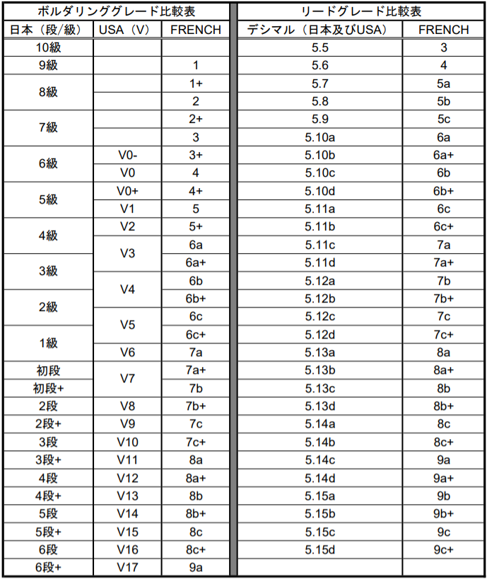 クライミングのグレード（難易度）とは？？詳しく解説♪ ～ POPなクライミング生活